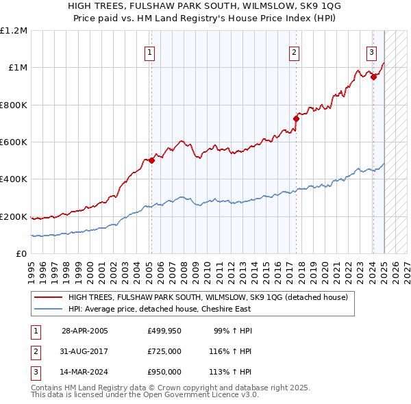 HIGH TREES, FULSHAW PARK SOUTH, WILMSLOW, SK9 1QG: Price paid vs HM Land Registry's House Price Index