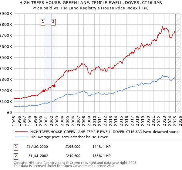 HIGH TREES HOUSE, GREEN LANE, TEMPLE EWELL, DOVER, CT16 3AR: Price paid vs HM Land Registry's House Price Index