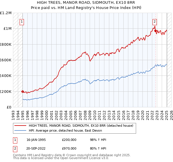 HIGH TREES, MANOR ROAD, SIDMOUTH, EX10 8RR: Price paid vs HM Land Registry's House Price Index