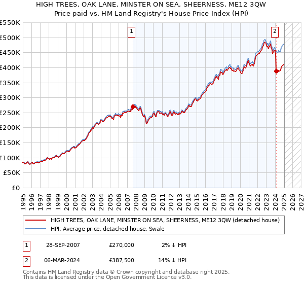 HIGH TREES, OAK LANE, MINSTER ON SEA, SHEERNESS, ME12 3QW: Price paid vs HM Land Registry's House Price Index