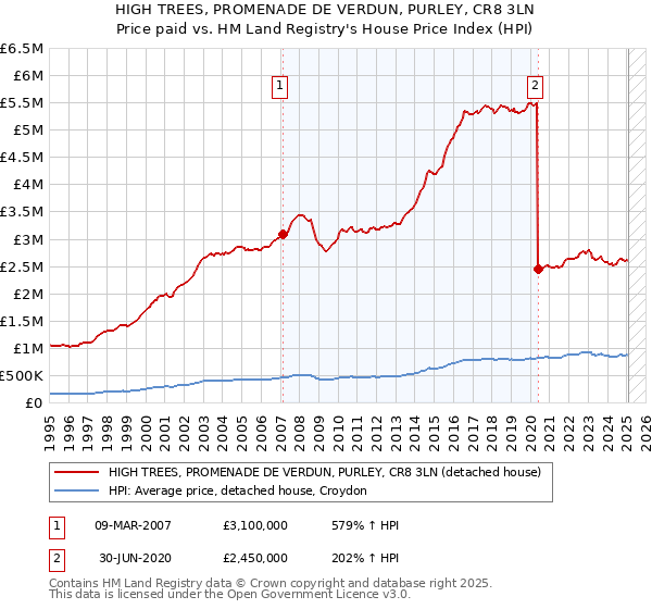 HIGH TREES, PROMENADE DE VERDUN, PURLEY, CR8 3LN: Price paid vs HM Land Registry's House Price Index