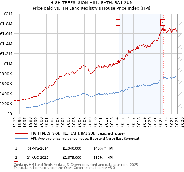 HIGH TREES, SION HILL, BATH, BA1 2UN: Price paid vs HM Land Registry's House Price Index