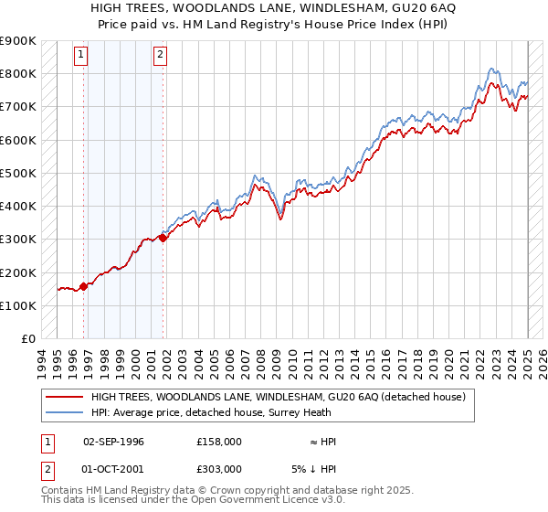 HIGH TREES, WOODLANDS LANE, WINDLESHAM, GU20 6AQ: Price paid vs HM Land Registry's House Price Index