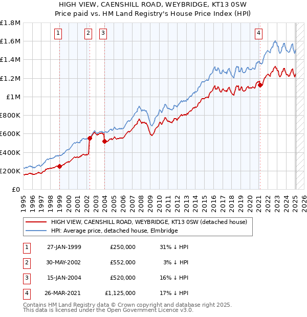 HIGH VIEW, CAENSHILL ROAD, WEYBRIDGE, KT13 0SW: Price paid vs HM Land Registry's House Price Index