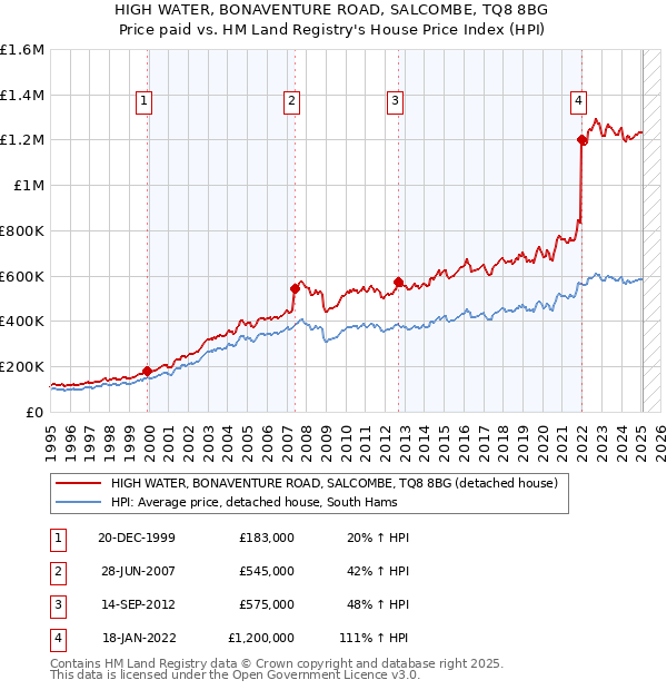 HIGH WATER, BONAVENTURE ROAD, SALCOMBE, TQ8 8BG: Price paid vs HM Land Registry's House Price Index