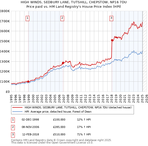 HIGH WINDS, SEDBURY LANE, TUTSHILL, CHEPSTOW, NP16 7DU: Price paid vs HM Land Registry's House Price Index