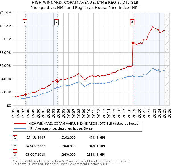 HIGH WINNARD, CORAM AVENUE, LYME REGIS, DT7 3LB: Price paid vs HM Land Registry's House Price Index