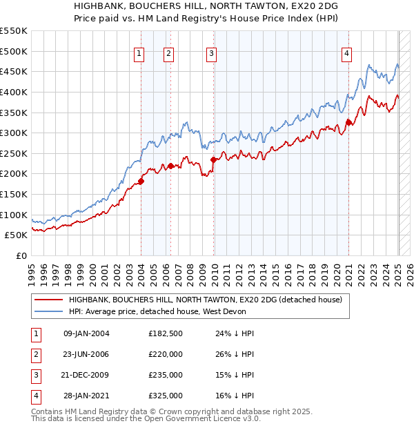 HIGHBANK, BOUCHERS HILL, NORTH TAWTON, EX20 2DG: Price paid vs HM Land Registry's House Price Index