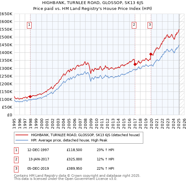 HIGHBANK, TURNLEE ROAD, GLOSSOP, SK13 6JS: Price paid vs HM Land Registry's House Price Index