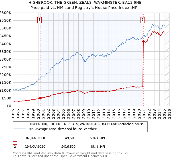 HIGHBROOK, THE GREEN, ZEALS, WARMINSTER, BA12 6NB: Price paid vs HM Land Registry's House Price Index