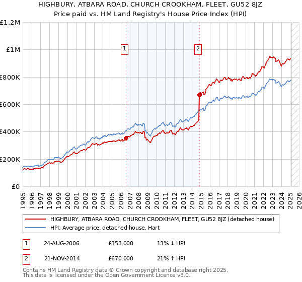 HIGHBURY, ATBARA ROAD, CHURCH CROOKHAM, FLEET, GU52 8JZ: Price paid vs HM Land Registry's House Price Index