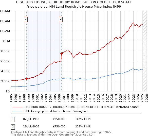 HIGHBURY HOUSE, 2, HIGHBURY ROAD, SUTTON COLDFIELD, B74 4TF: Price paid vs HM Land Registry's House Price Index