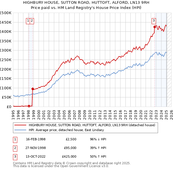 HIGHBURY HOUSE, SUTTON ROAD, HUTTOFT, ALFORD, LN13 9RH: Price paid vs HM Land Registry's House Price Index