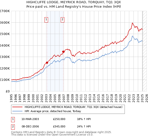 HIGHCLIFFE LODGE, MEYRICK ROAD, TORQUAY, TQ1 3QX: Price paid vs HM Land Registry's House Price Index