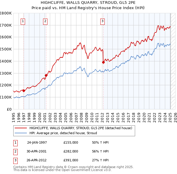 HIGHCLIFFE, WALLS QUARRY, STROUD, GL5 2PE: Price paid vs HM Land Registry's House Price Index