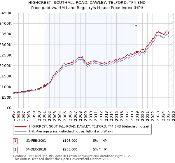 HIGHCREST, SOUTHALL ROAD, DAWLEY, TELFORD, TF4 3ND: Price paid vs HM Land Registry's House Price Index