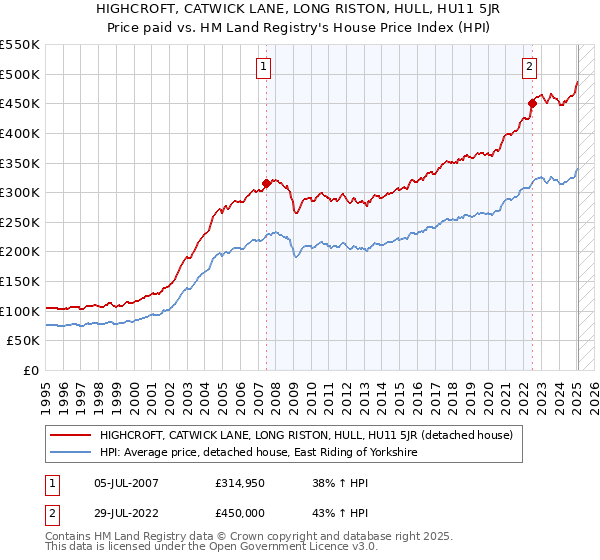 HIGHCROFT, CATWICK LANE, LONG RISTON, HULL, HU11 5JR: Price paid vs HM Land Registry's House Price Index
