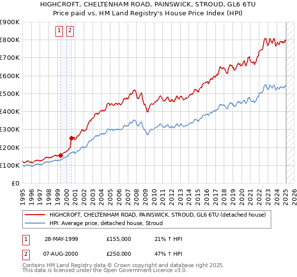 HIGHCROFT, CHELTENHAM ROAD, PAINSWICK, STROUD, GL6 6TU: Price paid vs HM Land Registry's House Price Index