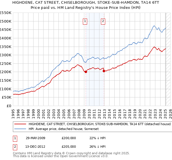 HIGHDENE, CAT STREET, CHISELBOROUGH, STOKE-SUB-HAMDON, TA14 6TT: Price paid vs HM Land Registry's House Price Index