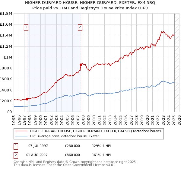HIGHER DURYARD HOUSE, HIGHER DURYARD, EXETER, EX4 5BQ: Price paid vs HM Land Registry's House Price Index