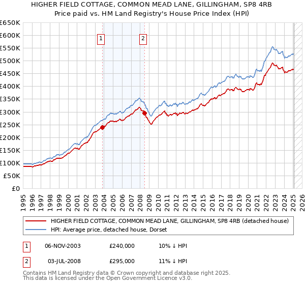 HIGHER FIELD COTTAGE, COMMON MEAD LANE, GILLINGHAM, SP8 4RB: Price paid vs HM Land Registry's House Price Index