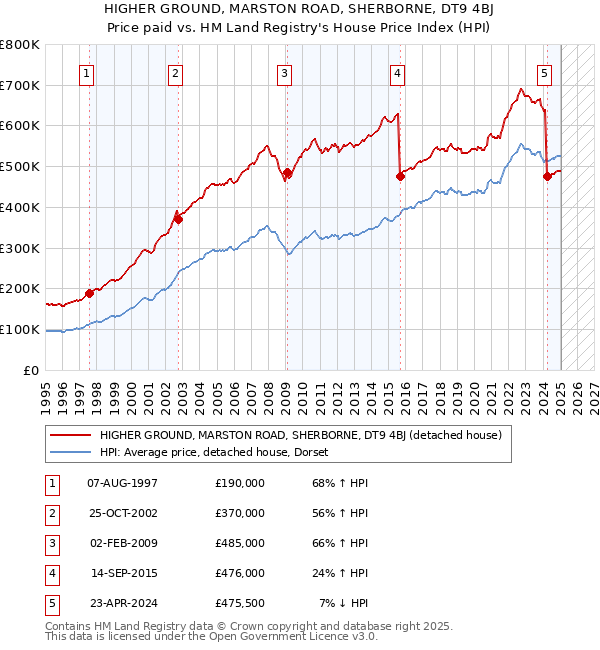 HIGHER GROUND, MARSTON ROAD, SHERBORNE, DT9 4BJ: Price paid vs HM Land Registry's House Price Index