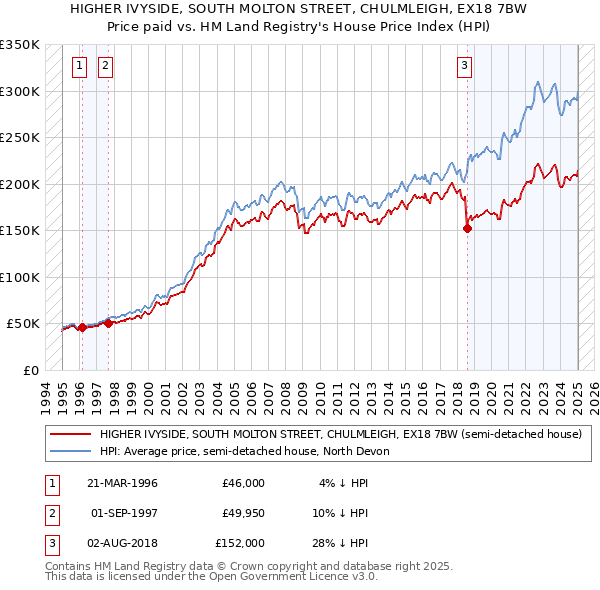 HIGHER IVYSIDE, SOUTH MOLTON STREET, CHULMLEIGH, EX18 7BW: Price paid vs HM Land Registry's House Price Index