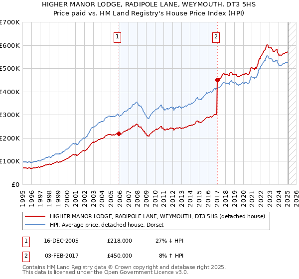 HIGHER MANOR LODGE, RADIPOLE LANE, WEYMOUTH, DT3 5HS: Price paid vs HM Land Registry's House Price Index