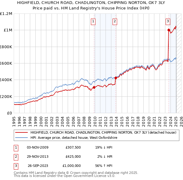 HIGHFIELD, CHURCH ROAD, CHADLINGTON, CHIPPING NORTON, OX7 3LY: Price paid vs HM Land Registry's House Price Index