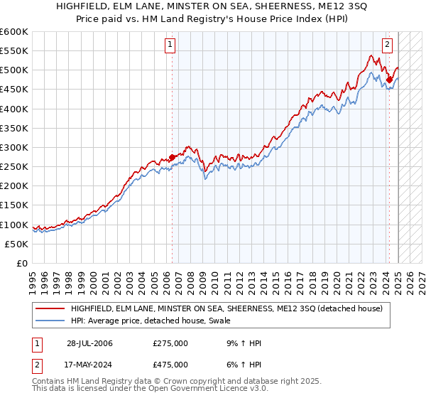 HIGHFIELD, ELM LANE, MINSTER ON SEA, SHEERNESS, ME12 3SQ: Price paid vs HM Land Registry's House Price Index