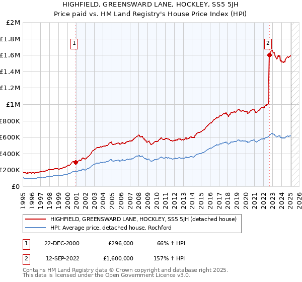 HIGHFIELD, GREENSWARD LANE, HOCKLEY, SS5 5JH: Price paid vs HM Land Registry's House Price Index