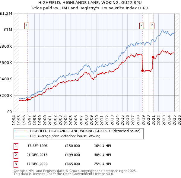 HIGHFIELD, HIGHLANDS LANE, WOKING, GU22 9PU: Price paid vs HM Land Registry's House Price Index