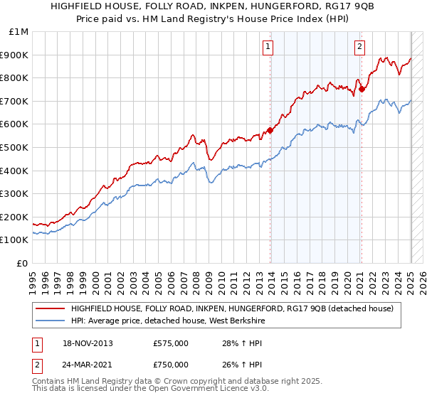 HIGHFIELD HOUSE, FOLLY ROAD, INKPEN, HUNGERFORD, RG17 9QB: Price paid vs HM Land Registry's House Price Index