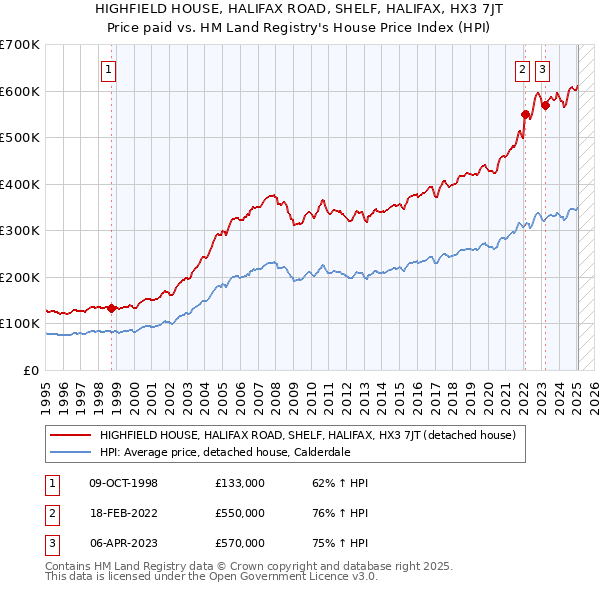 HIGHFIELD HOUSE, HALIFAX ROAD, SHELF, HALIFAX, HX3 7JT: Price paid vs HM Land Registry's House Price Index