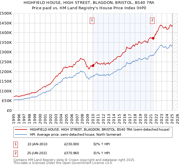 HIGHFIELD HOUSE, HIGH STREET, BLAGDON, BRISTOL, BS40 7RA: Price paid vs HM Land Registry's House Price Index