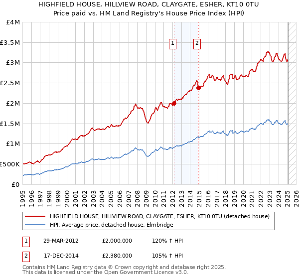 HIGHFIELD HOUSE, HILLVIEW ROAD, CLAYGATE, ESHER, KT10 0TU: Price paid vs HM Land Registry's House Price Index