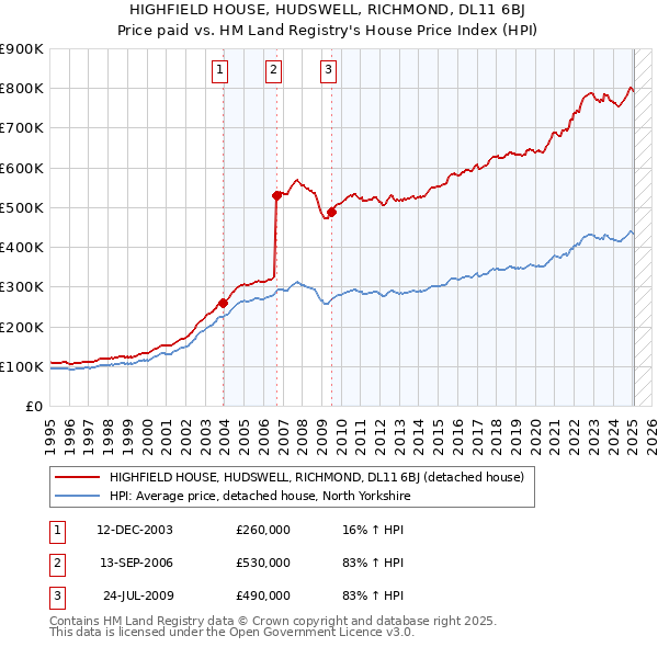 HIGHFIELD HOUSE, HUDSWELL, RICHMOND, DL11 6BJ: Price paid vs HM Land Registry's House Price Index