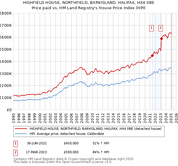 HIGHFIELD HOUSE, NORTHFIELD, BARKISLAND, HALIFAX, HX4 0BE: Price paid vs HM Land Registry's House Price Index