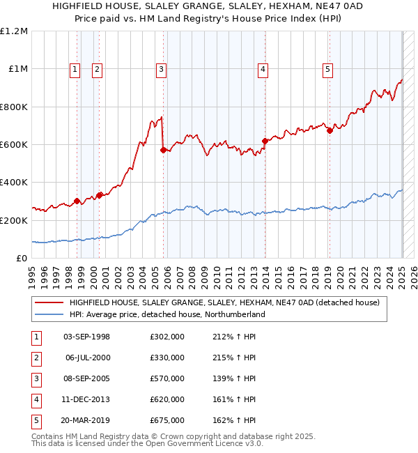 HIGHFIELD HOUSE, SLALEY GRANGE, SLALEY, HEXHAM, NE47 0AD: Price paid vs HM Land Registry's House Price Index