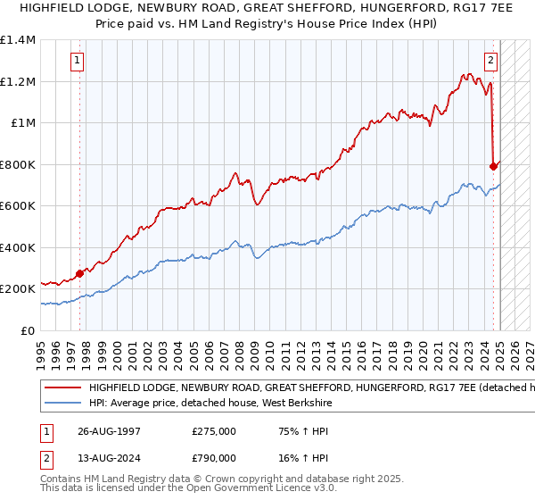 HIGHFIELD LODGE, NEWBURY ROAD, GREAT SHEFFORD, HUNGERFORD, RG17 7EE: Price paid vs HM Land Registry's House Price Index