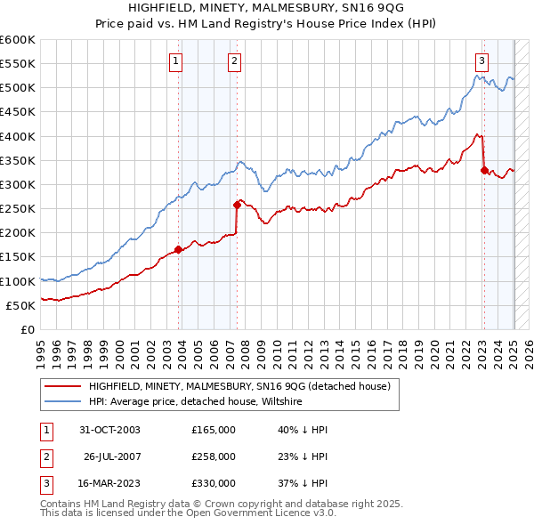 HIGHFIELD, MINETY, MALMESBURY, SN16 9QG: Price paid vs HM Land Registry's House Price Index