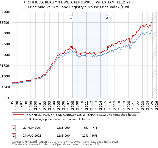 HIGHFIELD, PLAS YN BWL, CAERGWRLE, WREXHAM, LL12 9HS: Price paid vs HM Land Registry's House Price Index