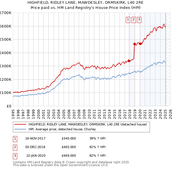 HIGHFIELD, RIDLEY LANE, MAWDESLEY, ORMSKIRK, L40 2RE: Price paid vs HM Land Registry's House Price Index
