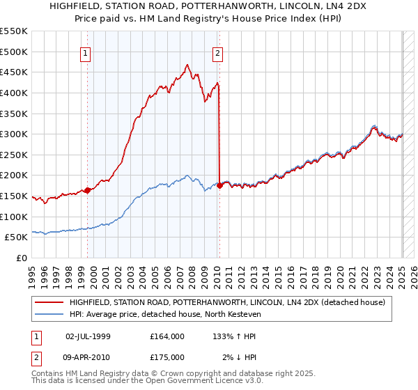 HIGHFIELD, STATION ROAD, POTTERHANWORTH, LINCOLN, LN4 2DX: Price paid vs HM Land Registry's House Price Index