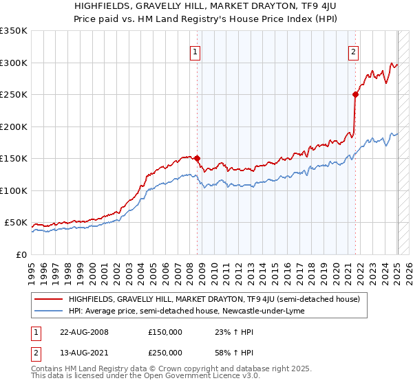 HIGHFIELDS, GRAVELLY HILL, MARKET DRAYTON, TF9 4JU: Price paid vs HM Land Registry's House Price Index
