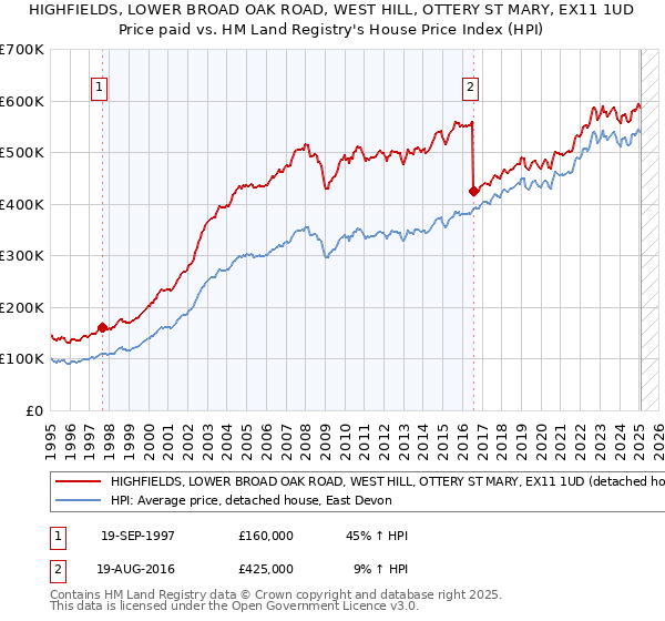 HIGHFIELDS, LOWER BROAD OAK ROAD, WEST HILL, OTTERY ST MARY, EX11 1UD: Price paid vs HM Land Registry's House Price Index
