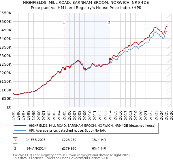 HIGHFIELDS, MILL ROAD, BARNHAM BROOM, NORWICH, NR9 4DE: Price paid vs HM Land Registry's House Price Index