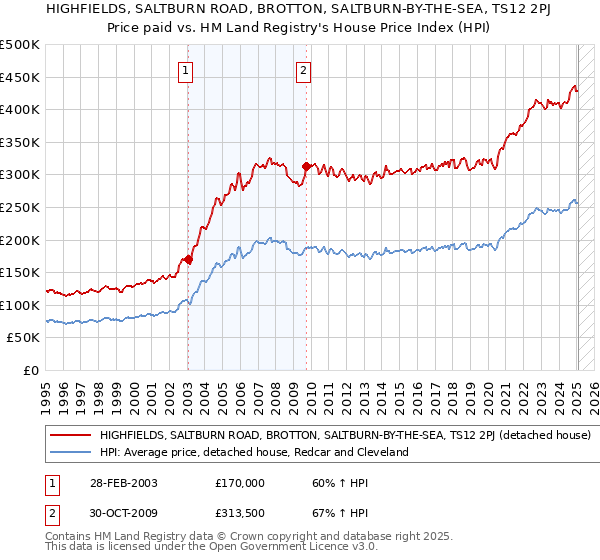 HIGHFIELDS, SALTBURN ROAD, BROTTON, SALTBURN-BY-THE-SEA, TS12 2PJ: Price paid vs HM Land Registry's House Price Index