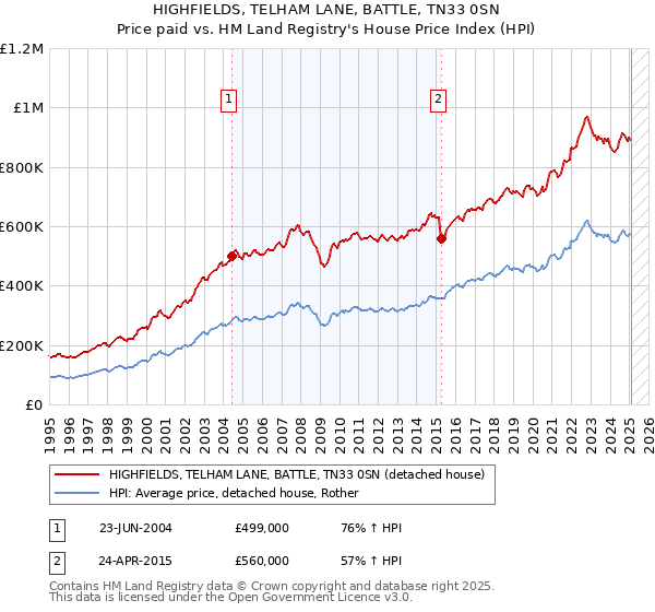 HIGHFIELDS, TELHAM LANE, BATTLE, TN33 0SN: Price paid vs HM Land Registry's House Price Index