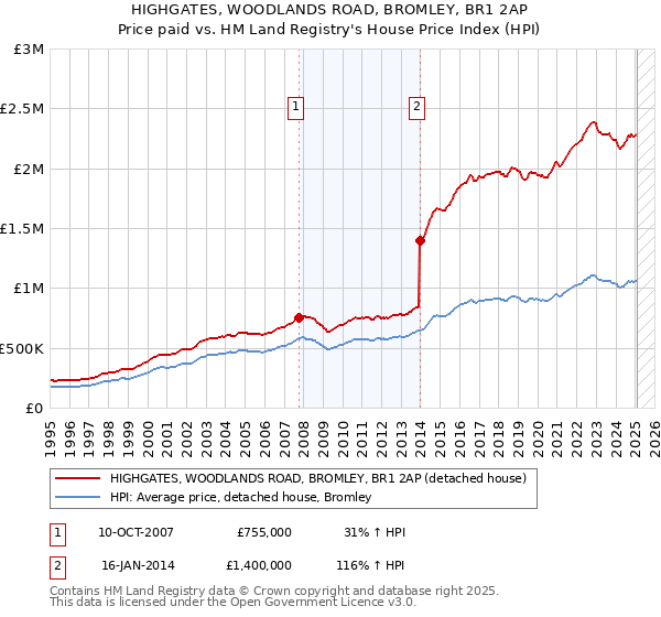 HIGHGATES, WOODLANDS ROAD, BROMLEY, BR1 2AP: Price paid vs HM Land Registry's House Price Index